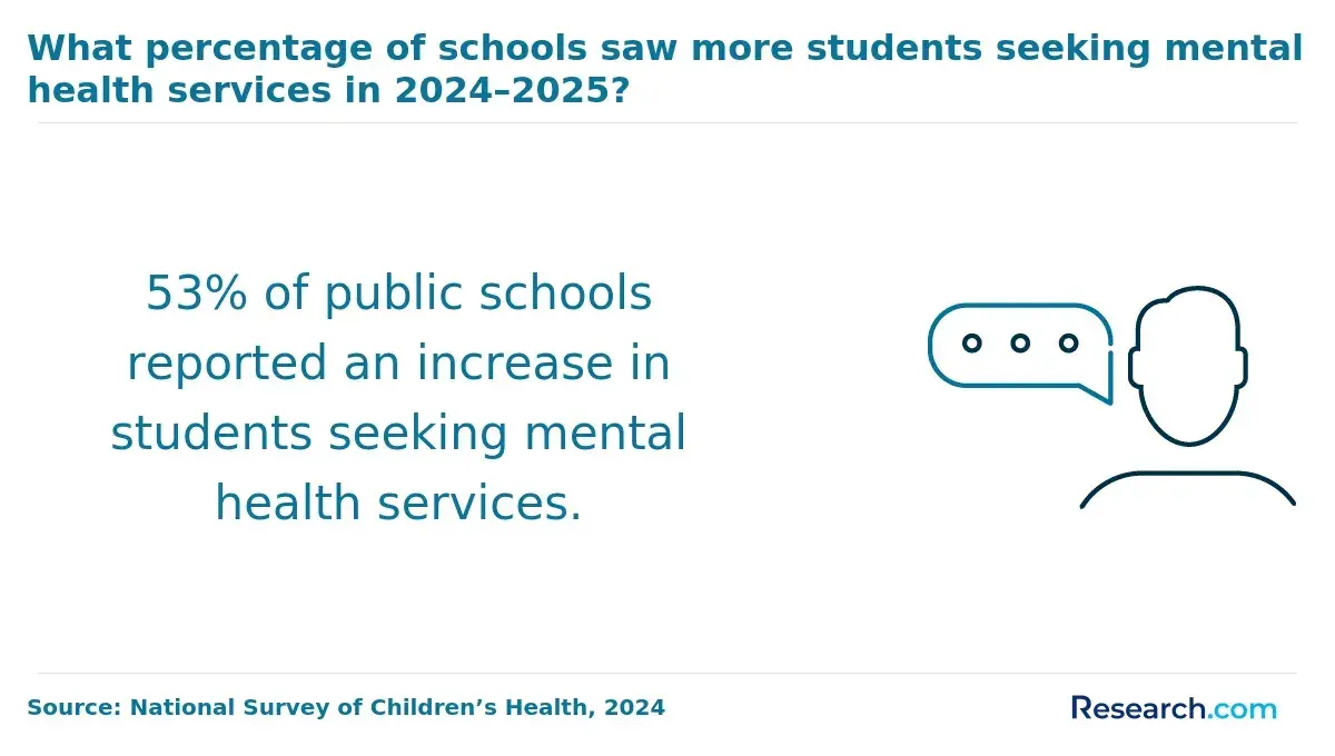 53% of public schools reported an increase in students seeking mental health services.
