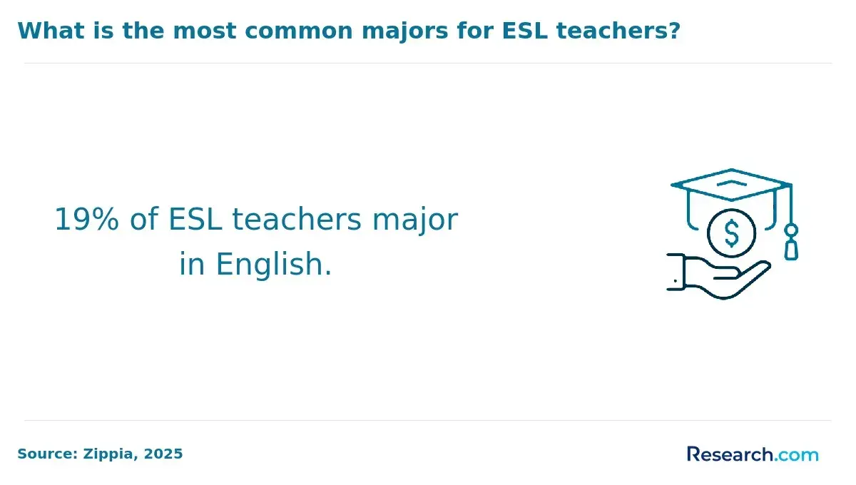 What is the most common major for ESL teachers?