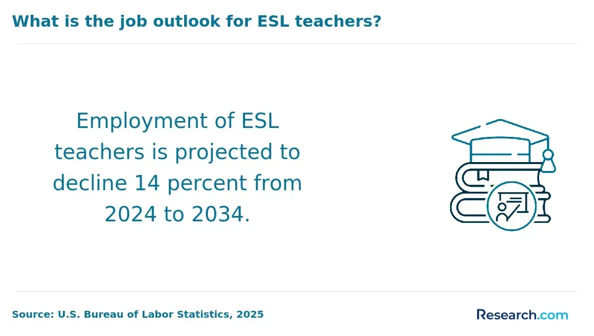 Job outlook for ESL teachers: employment projected to decline 14% from 2024 to 2034.