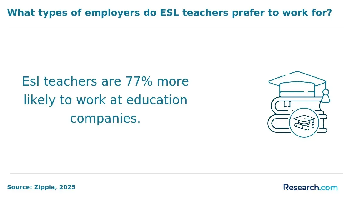 ESL teachers are 77% more likely to work at education companies.