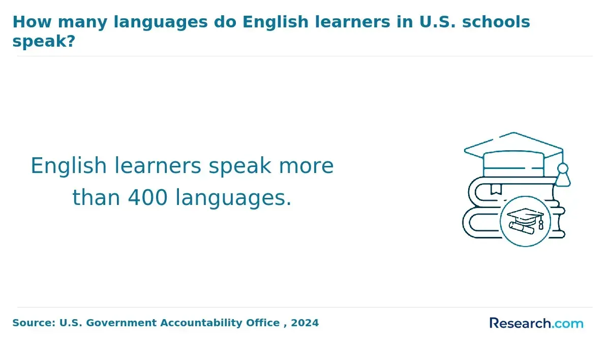 English learners speak more than 400 languages.