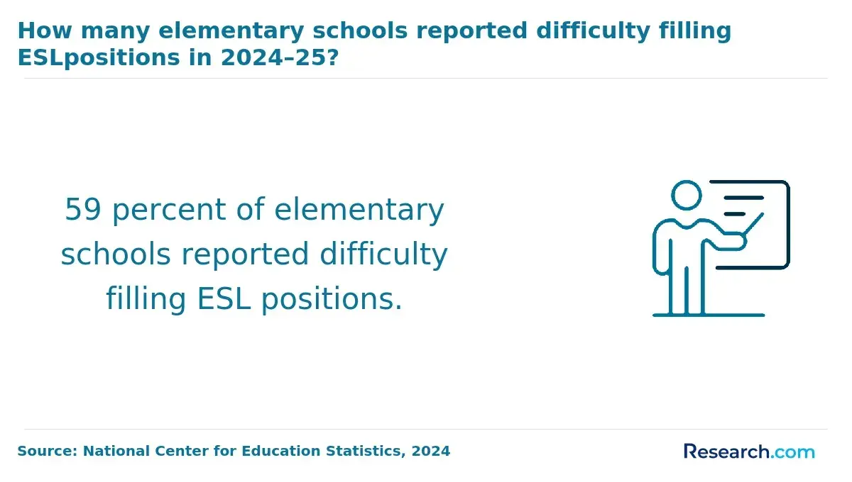 59 percent of elementary schools reported difficulty filling eSl positions.
