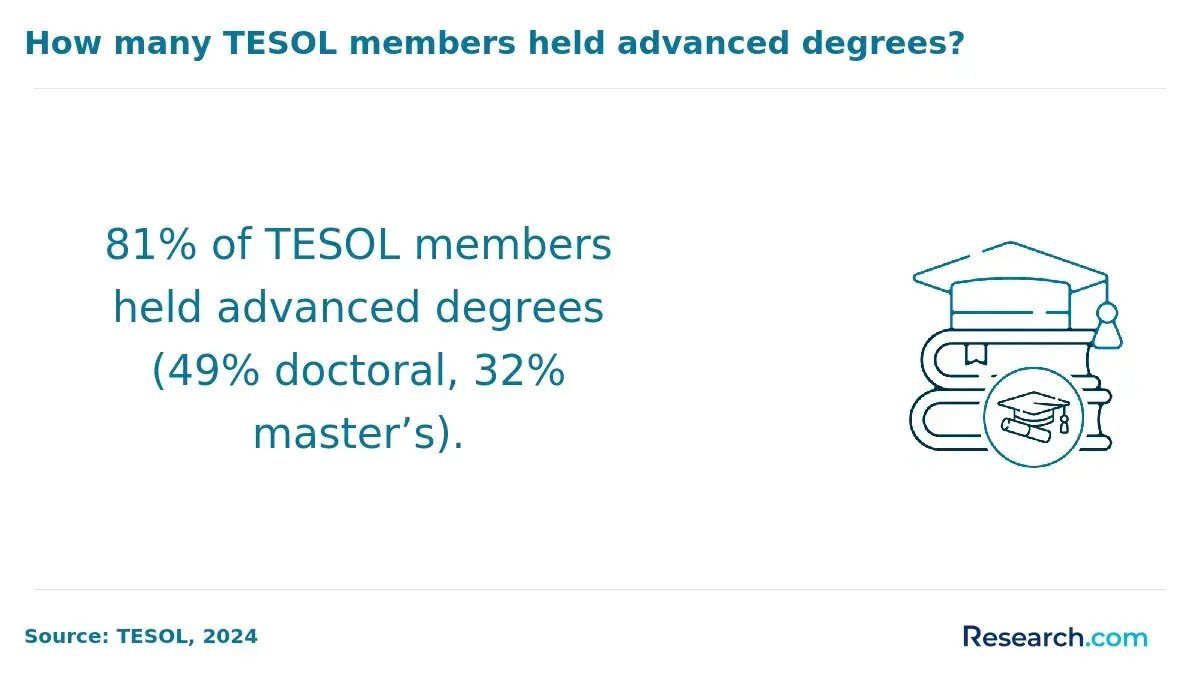815 of TESOL members held advanced degrees (49% doctoral, 32% master's).