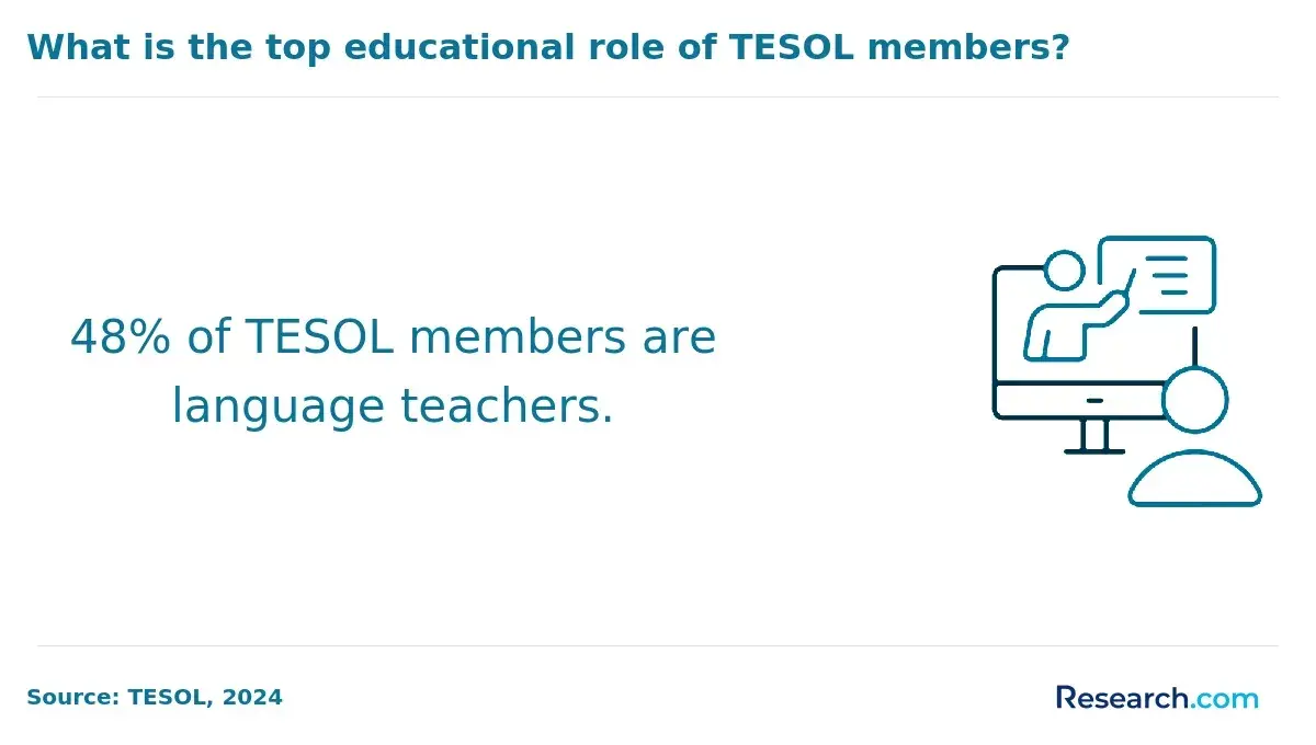 Top educational role of TESOL members