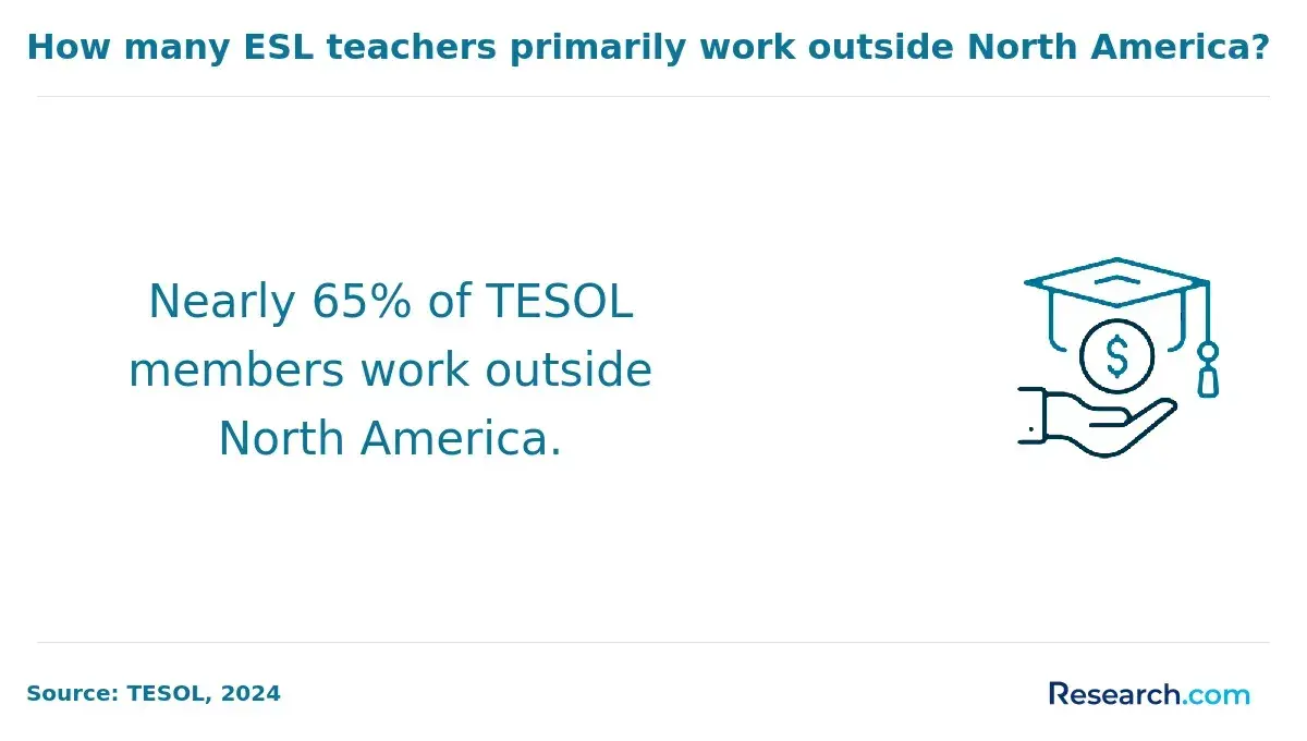 How many ESL teachers primarily work outside North America?