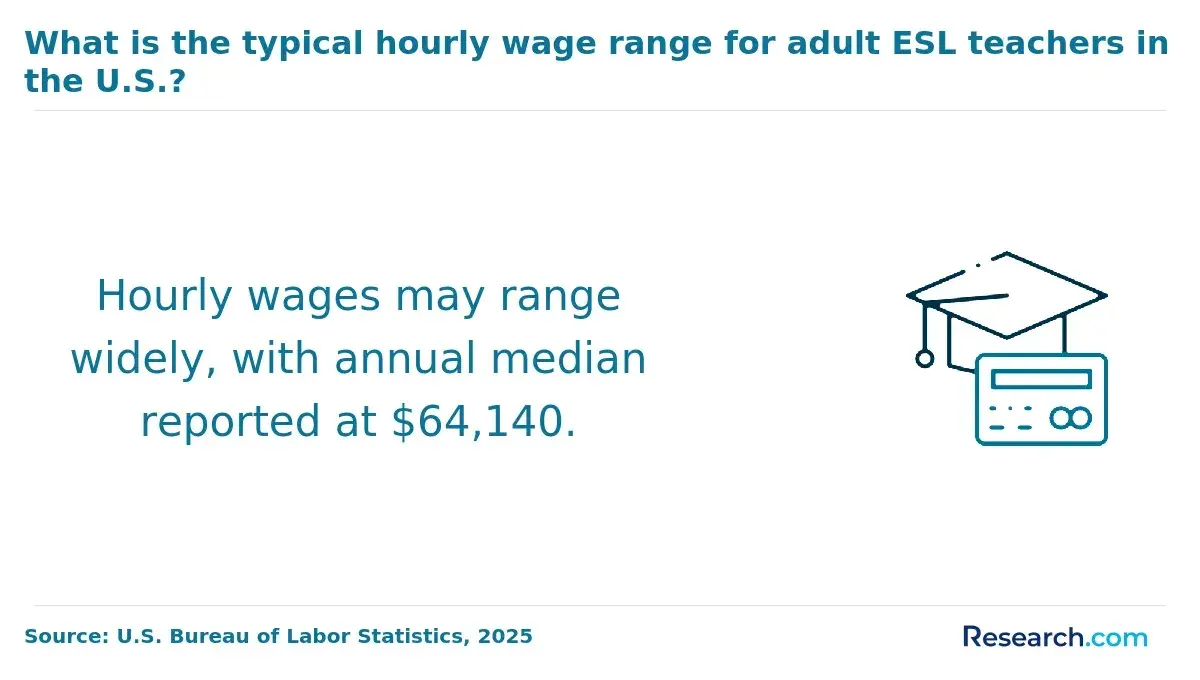 Hourly wages may range widely, with annual median reported at $64,140.