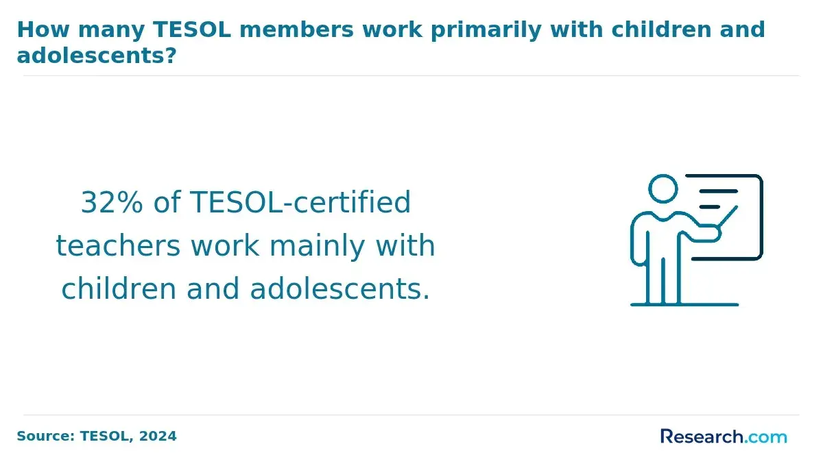 32% of TESOL-certified teachers work mainly with children and adolescents.