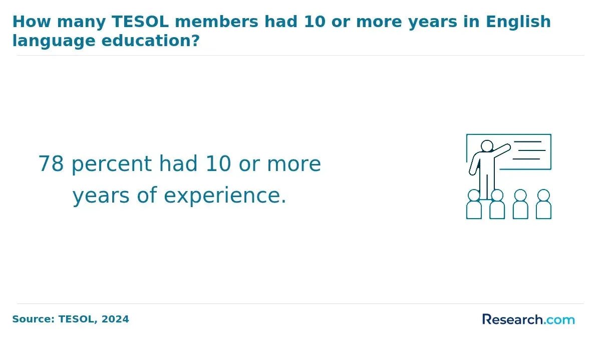 78 percent had 10 or more years of experience.