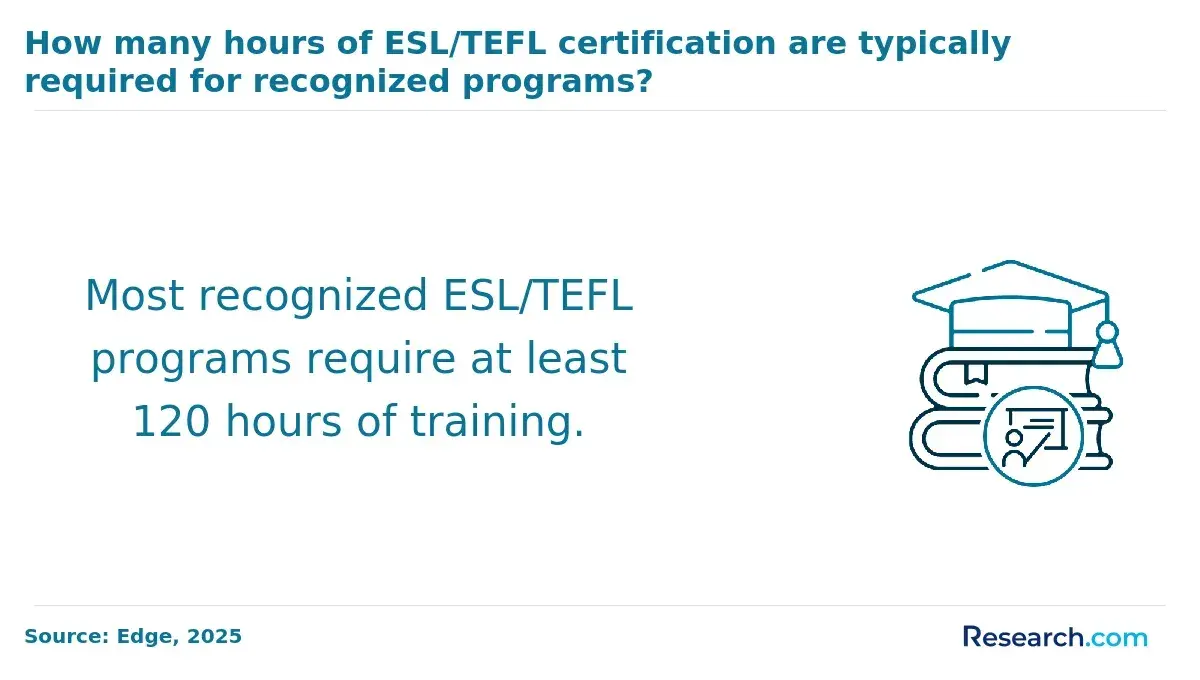 ESL and TEFL certification programs typically require at least 120 hours of training.