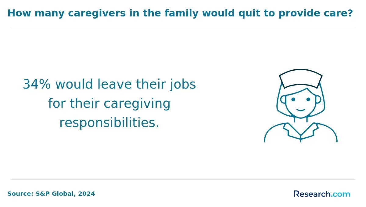 34% would leave their jobs for their caregiving responsibilities.