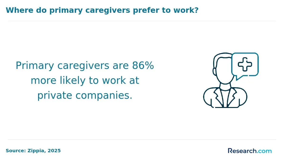 Primary caregivers are 86% more likely to work at private companies.