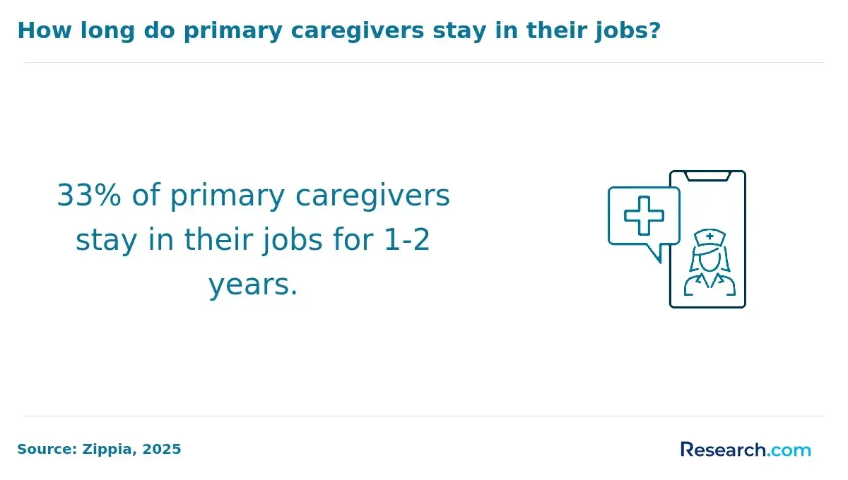 33% of primary caregivers stay in their jobs for 1-2 years.