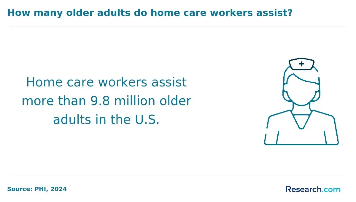 How many older adults do home care workers assist