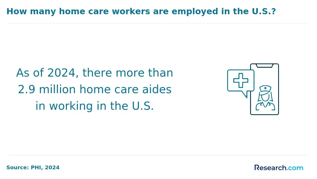 As of 2024, there more than 2.9 million home care ideas in working in the U.S.