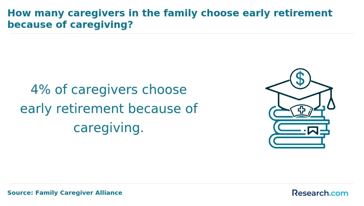 how many caregiver in the family choose early retirement because of caregiving