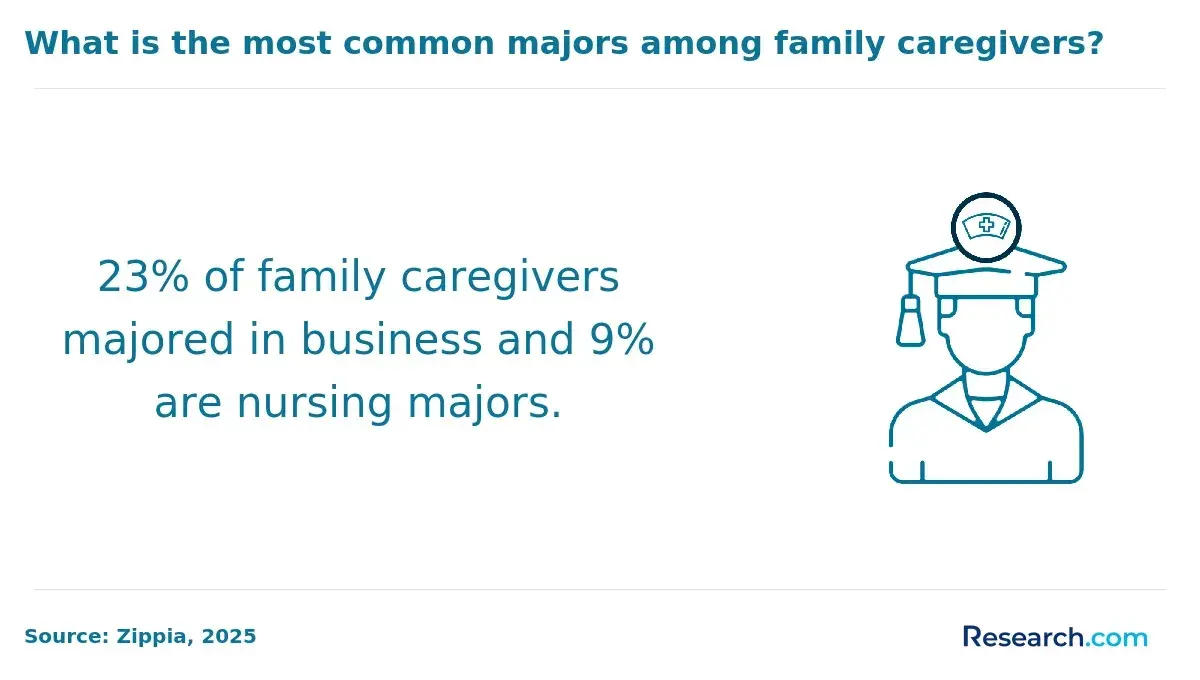 1758098440_412416__36__row-36__title-what-is-the-most-common-majors-among-family-caregivers.webp
