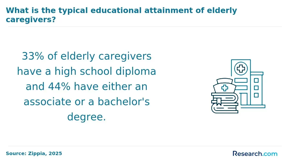 Typical educational attainment of elderly caregivers