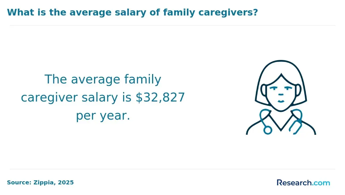 The average family caregiver salary is $32,827 per year.