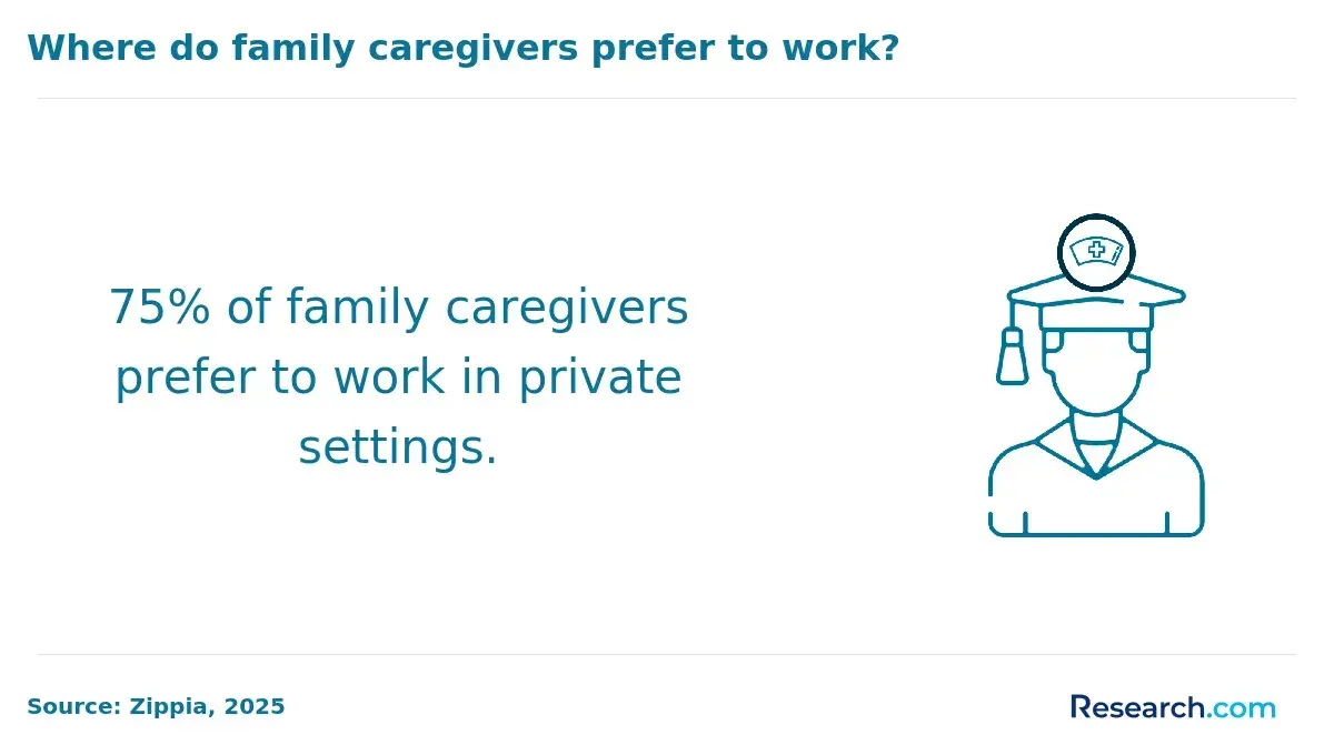 75% of family caregivers prefer to work in private settings.