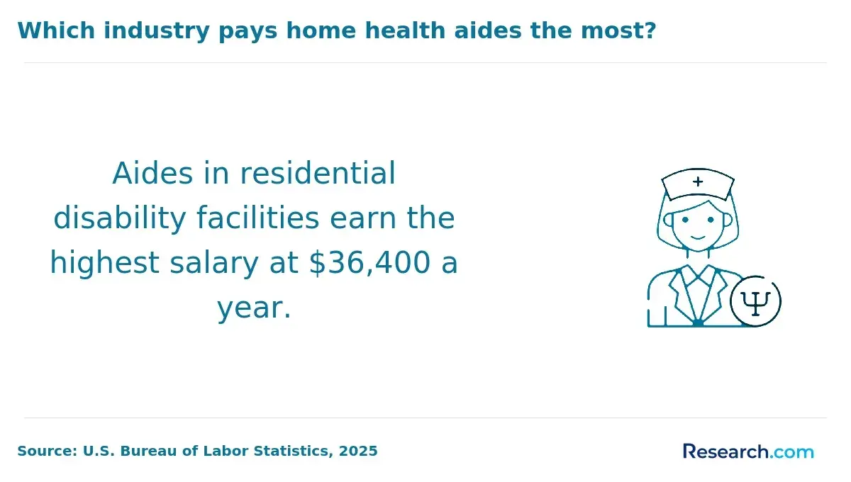 aides in residential salary