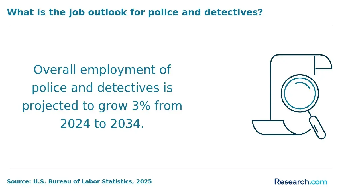 Overall employment of police and detectives is projected to grow 3% from 2024 to 2034.