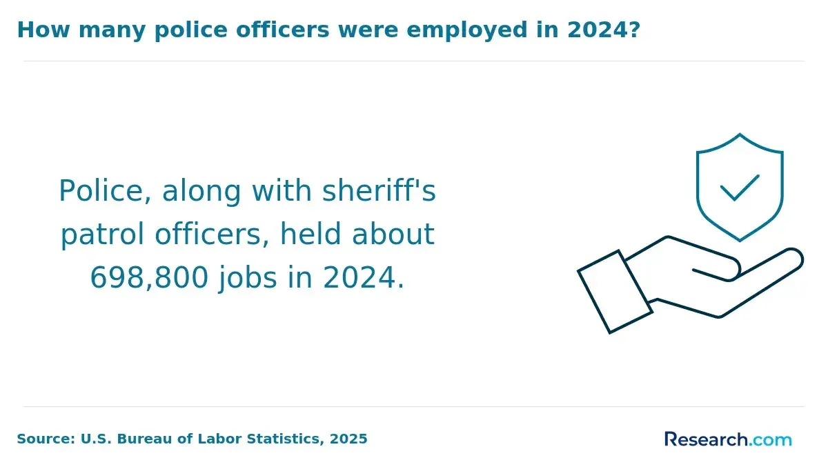 How many police officers were employed in 2024?