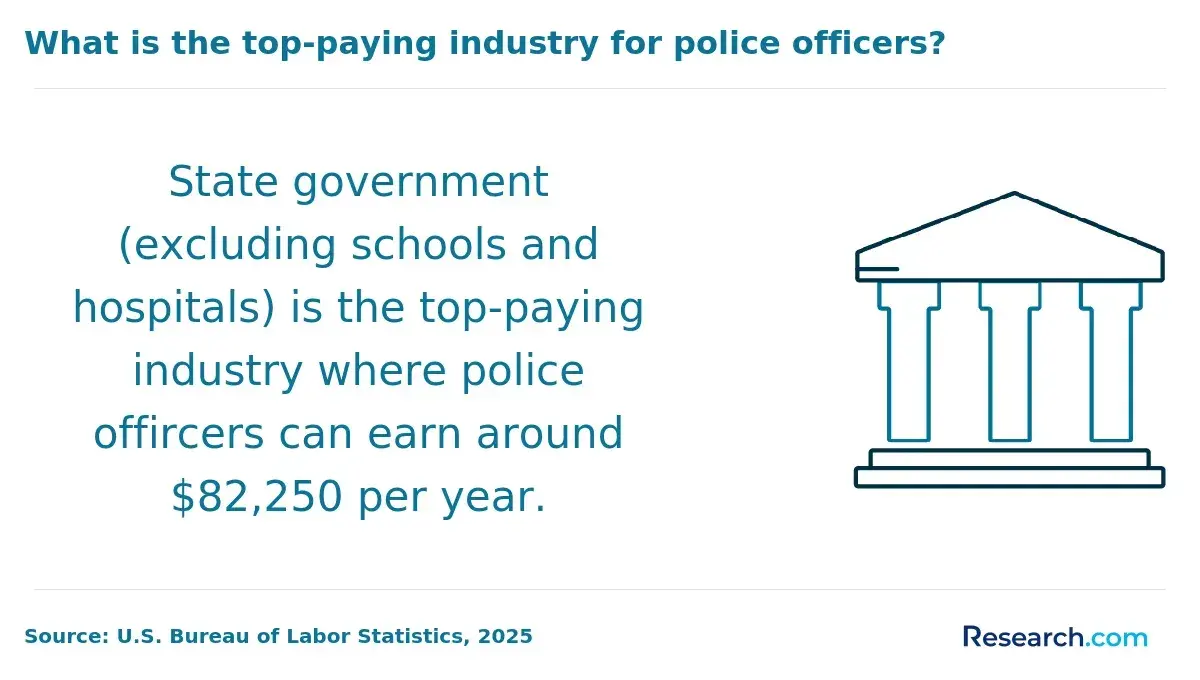 What is the top-paying industry for police officers?