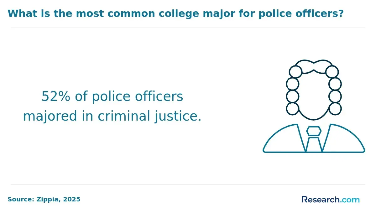 What is the most common college major for police officers?