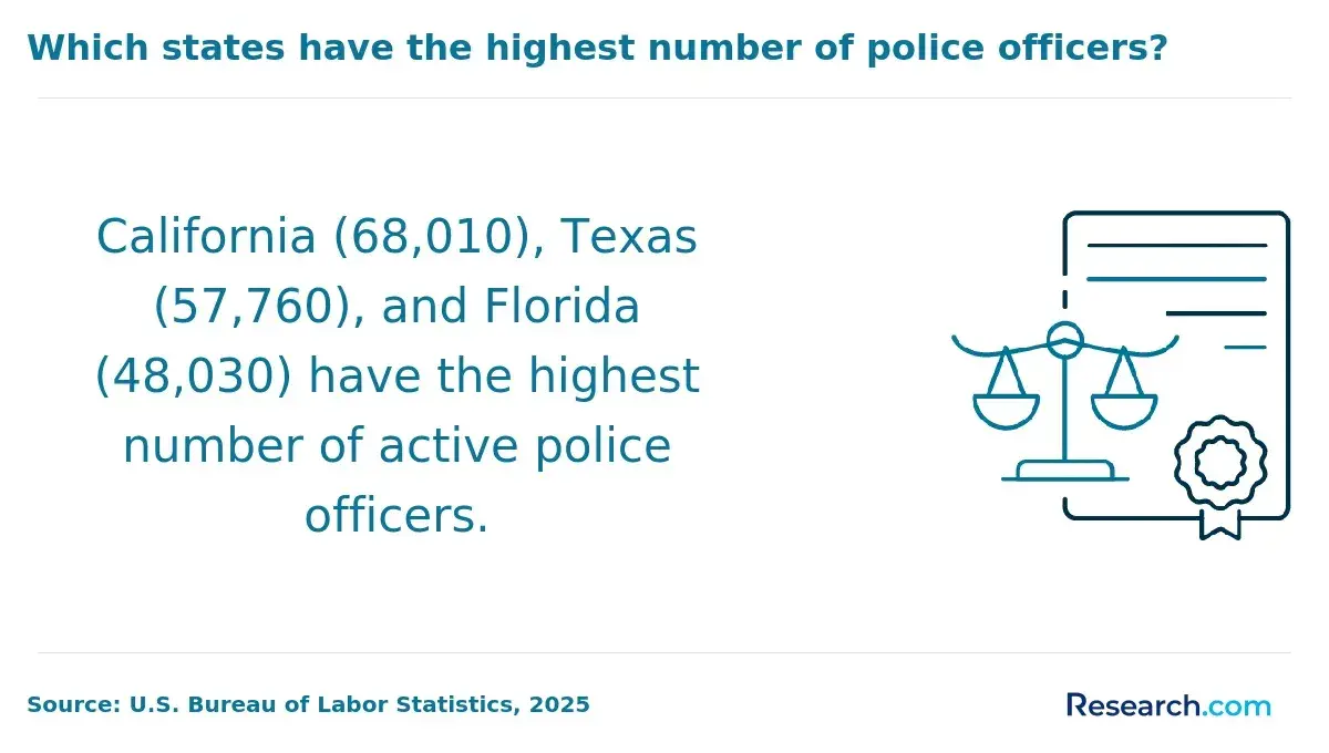 states with the highest number of police officers