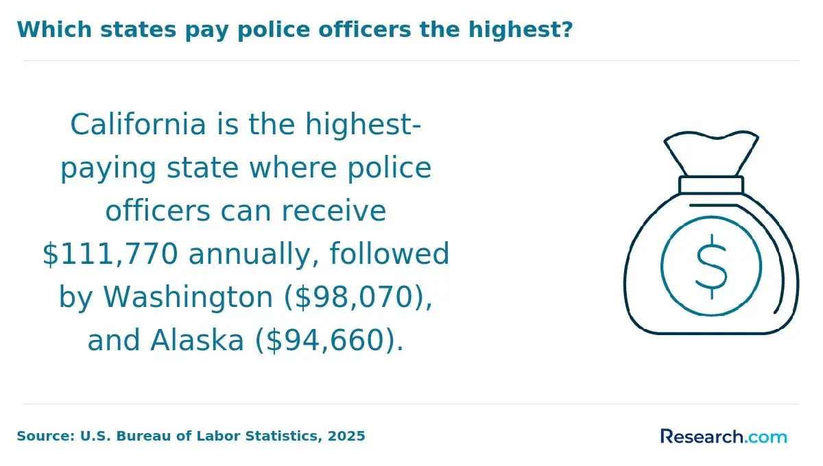 which states pay police officers the highest