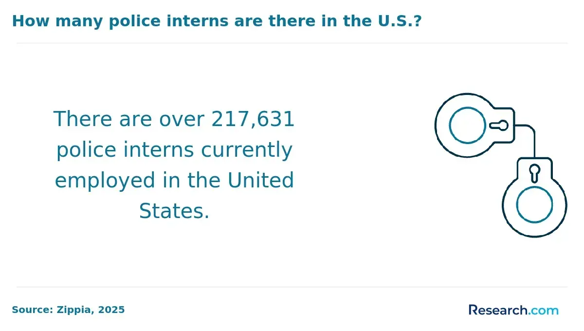 how many police interns are there in the US