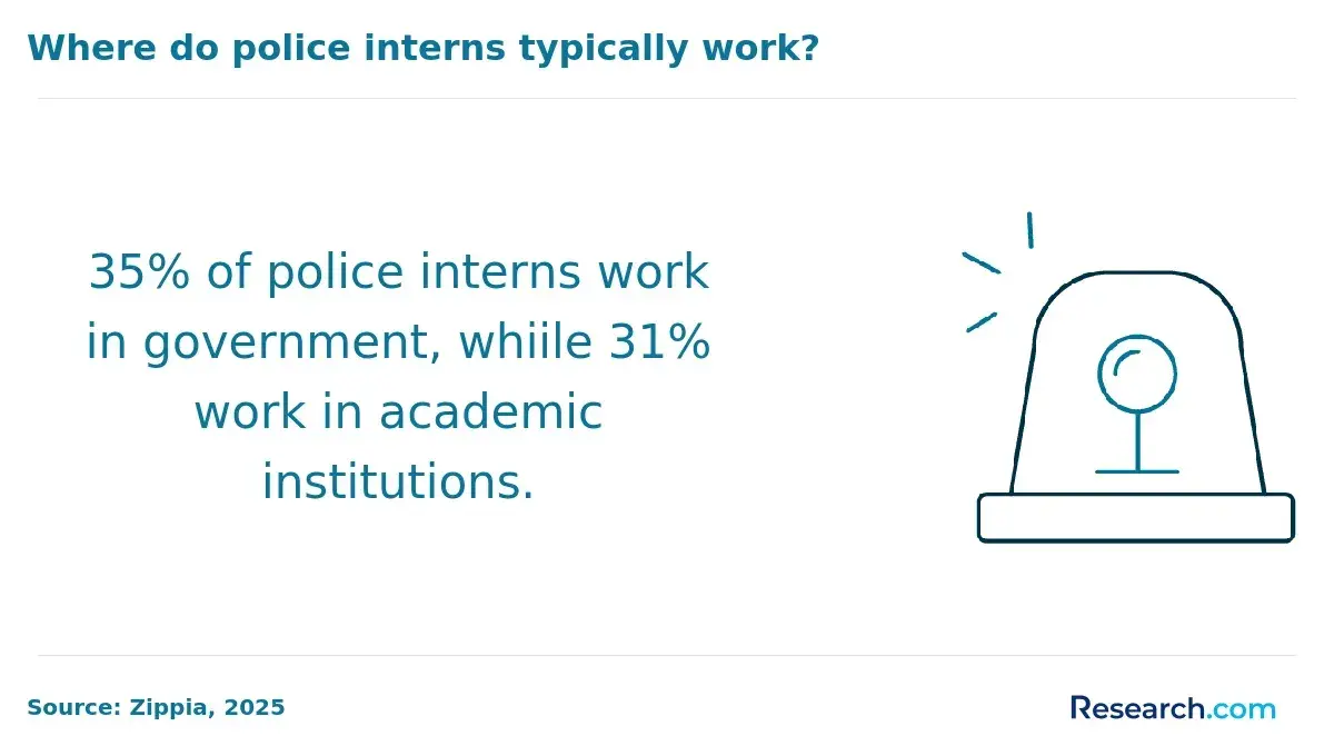 35% of police interns work in government, while 31% work in academic institutions.