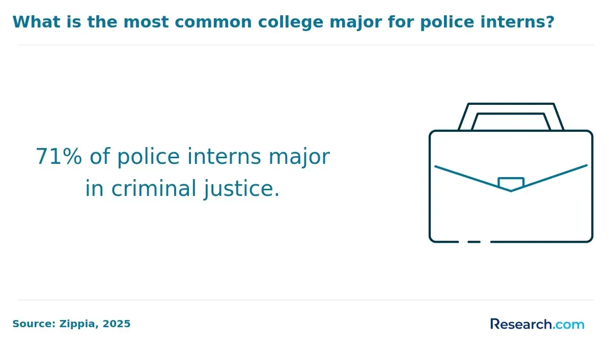 71% of police interns major in criminal justice.