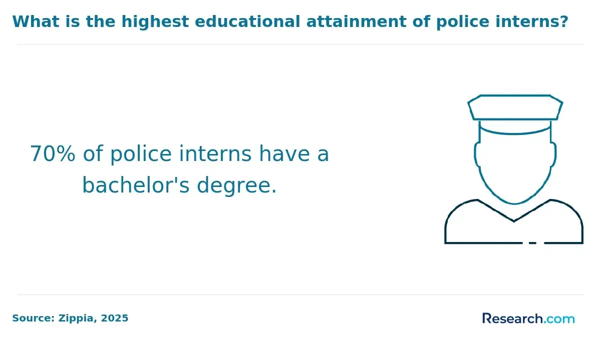 What is the highest educational attainment of police interns?
