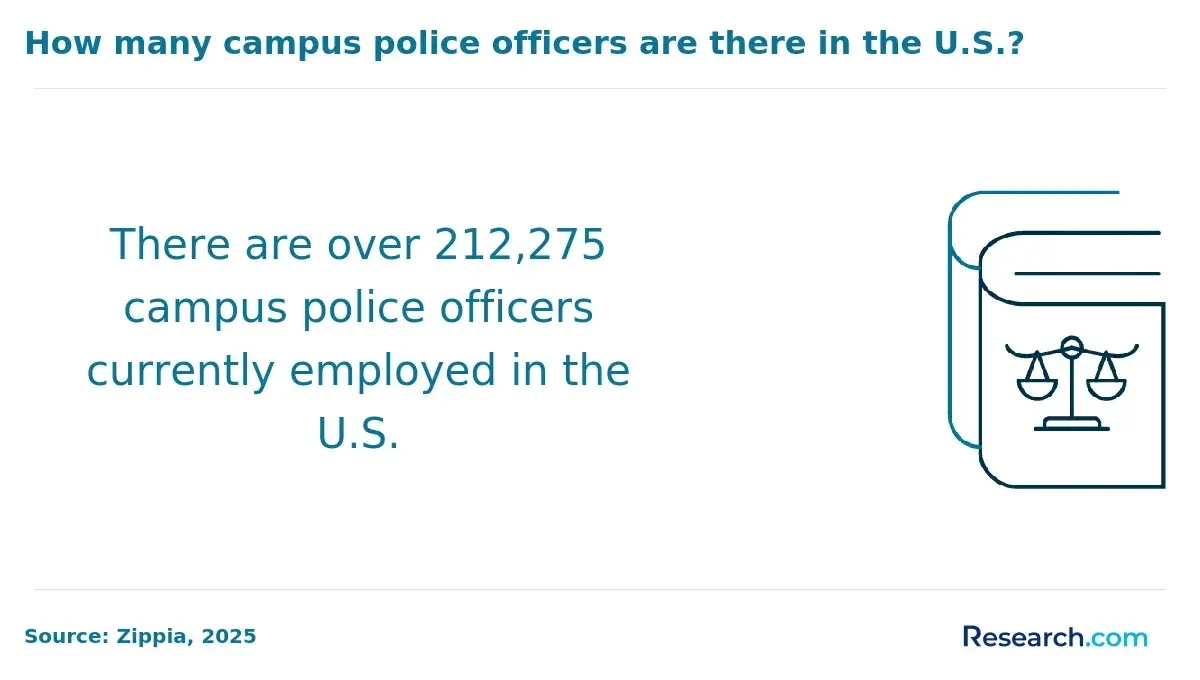There are over 212,275 campus police officers currently employed in the U.S.
