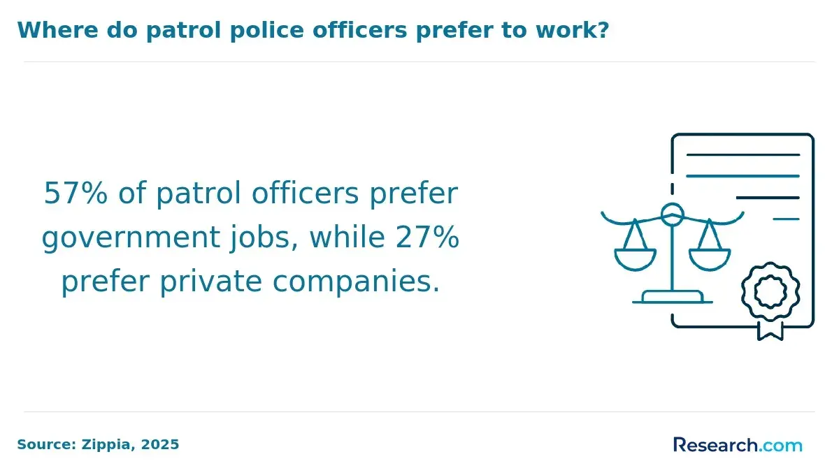 57% of patrol officers prefer government jobs, while 27% prefer private companies.