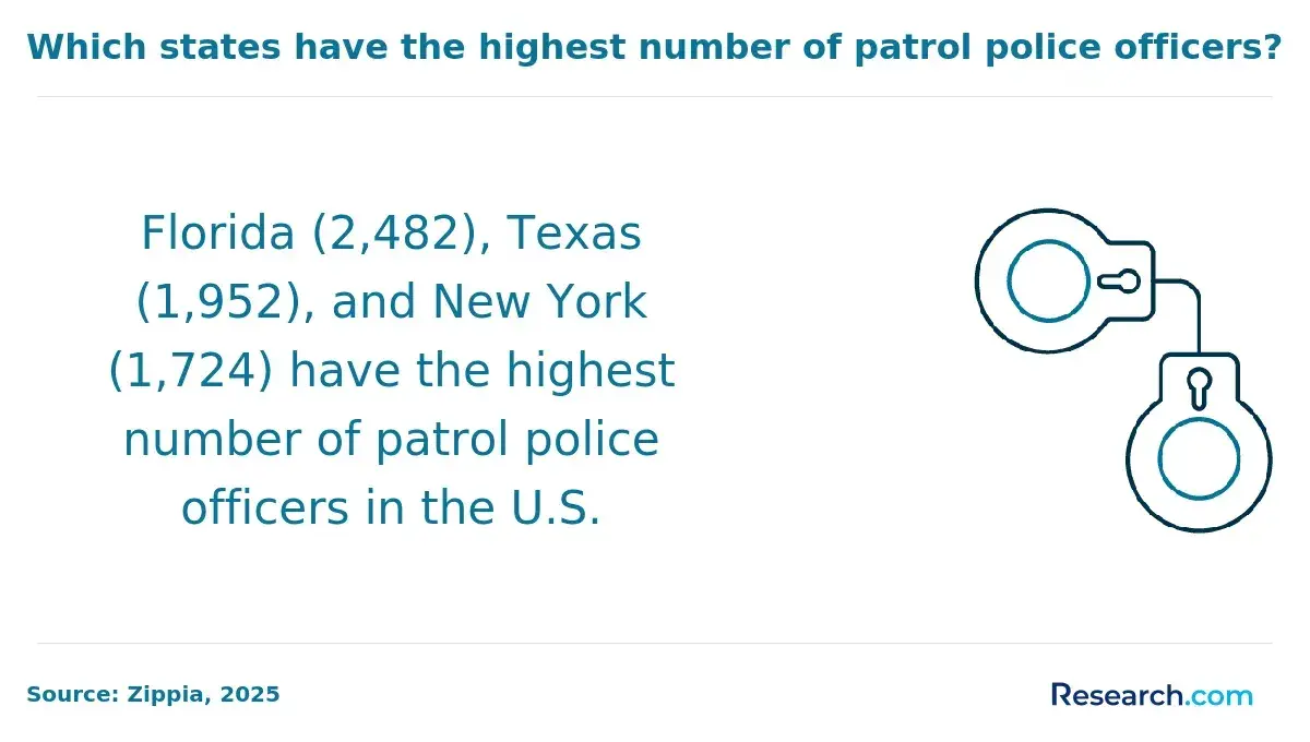 Florida (2,482), Texas (1,952), and New York (1,724) have the highest number of patrol police officers in the U.S.