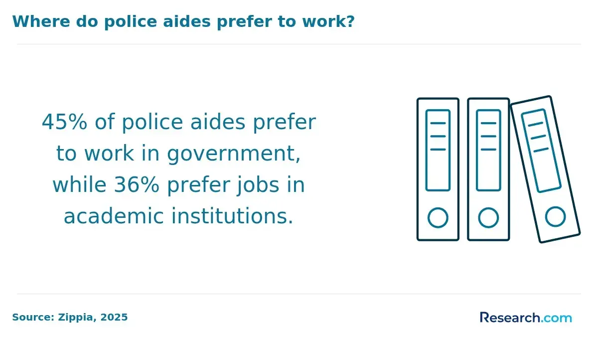 45% of police aides prefer to work in government, while 36% prefer in academic institutions.