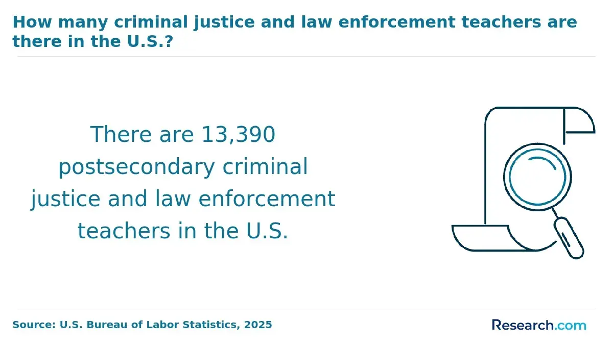 There are 13,390 postsecondary criminal justice and law enforcement teachers in the U.S.