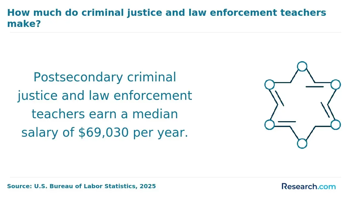Postsecondary criminal justice and law enforcement teachers earn a median salary of $69,030 per year.