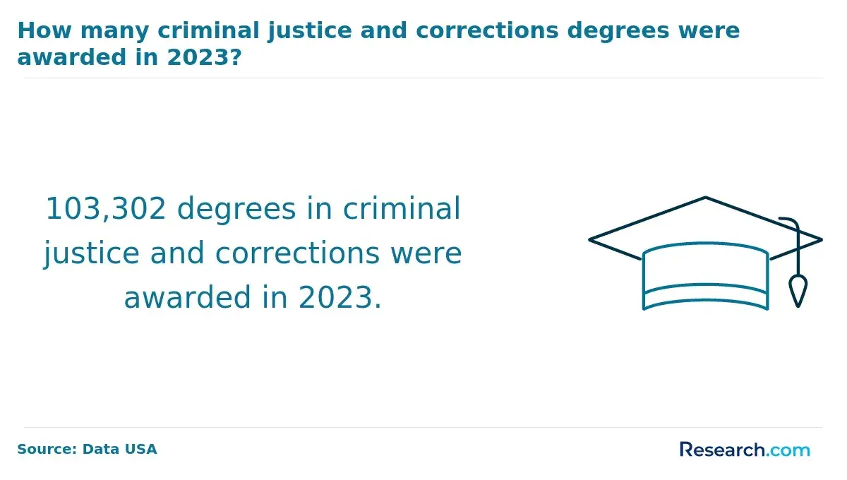 How many criminal justice and corrections degree were awarded in 2023?