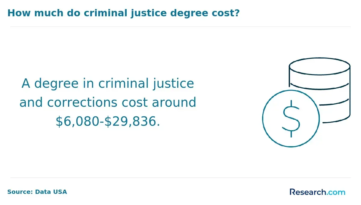 A degree in criminal justice and corrections cost around $6,080-$29,836.