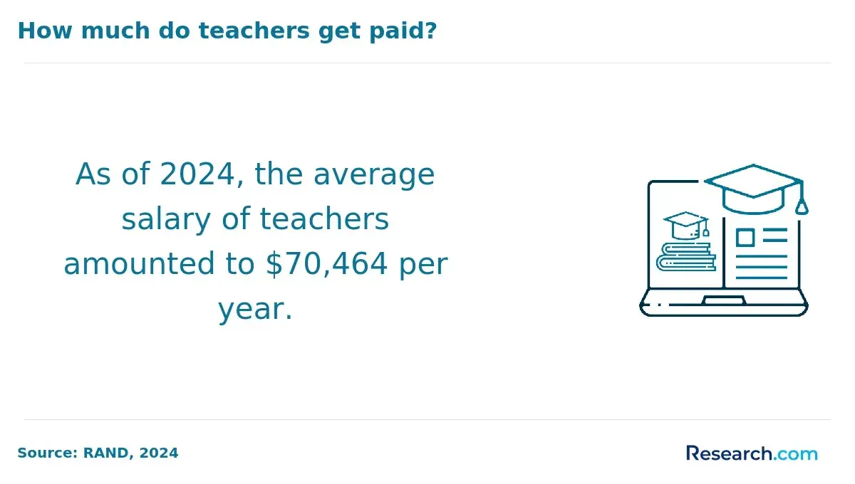 As of 2024, the average salary of teachers amounted to $70, 464 per year.