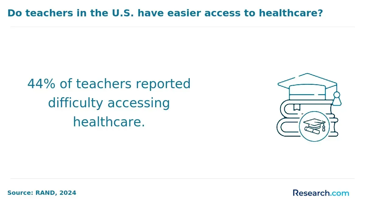 44% of teachers reported difficulty accessing healthcare.