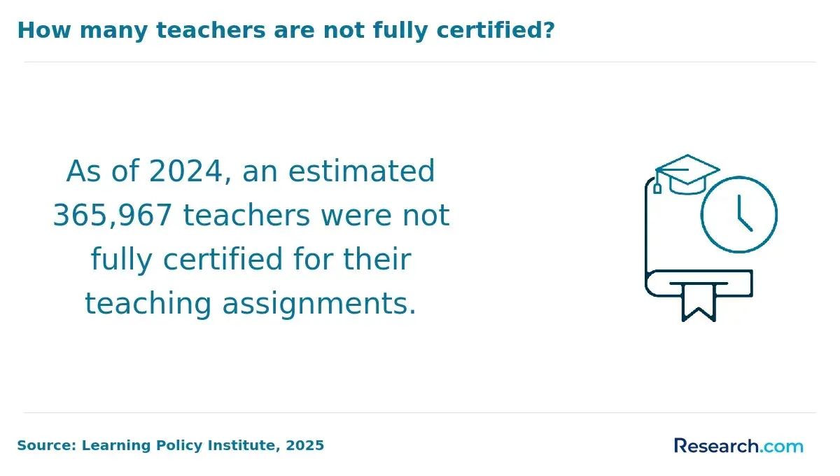 How many teachers are not fully certified?