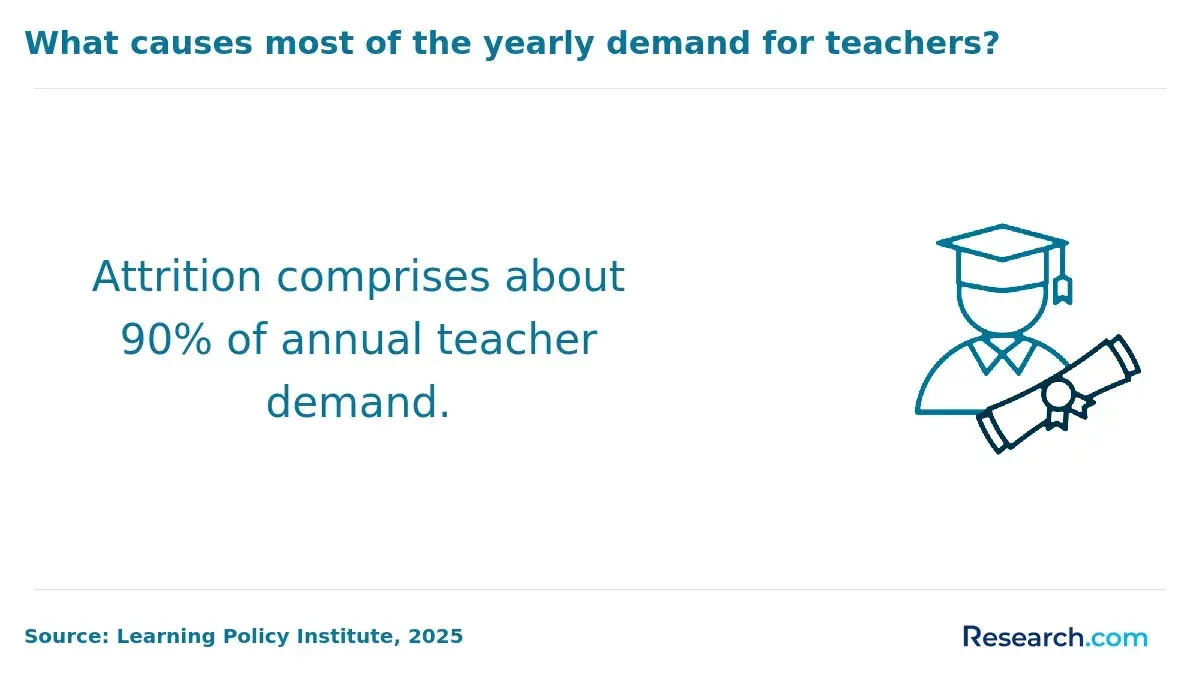 Attrition comprises about 90% of annual teacher demand.