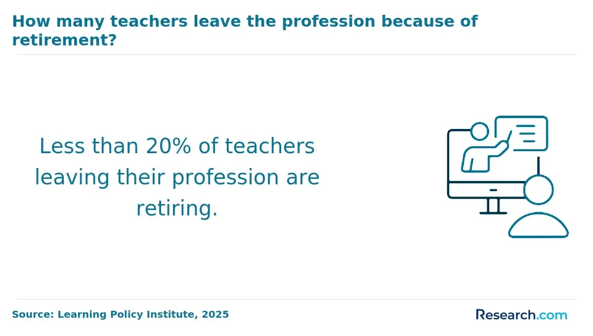 Less than 20% of teachers leaving their profession are retiring.