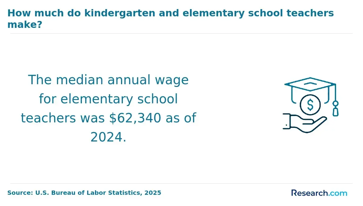 How much do kindergarten and elementary school teachers make?