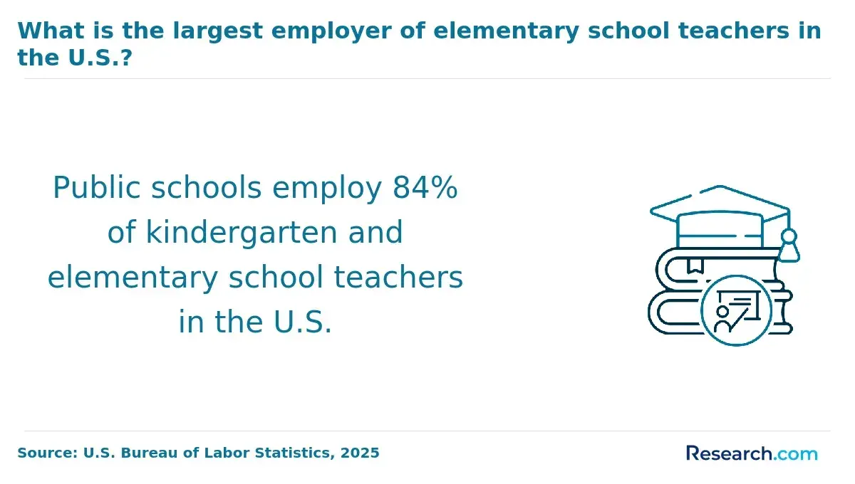 Public schools employ 84% of kindergarden and elementary school teachers in the U.S.