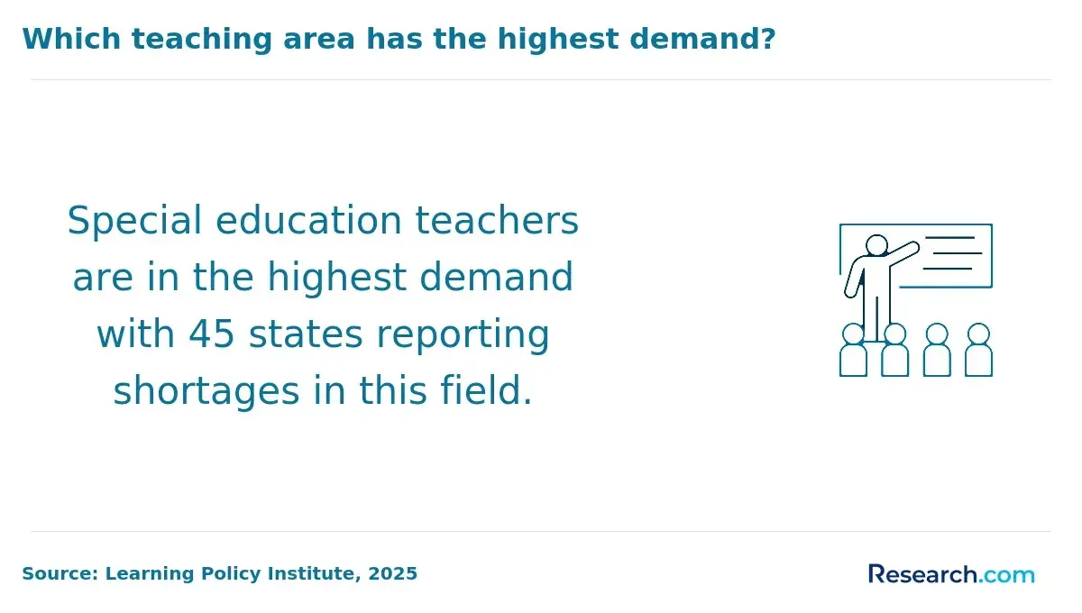 Special education teachers are in the highest demand with 45 states reporting shortages in this field.